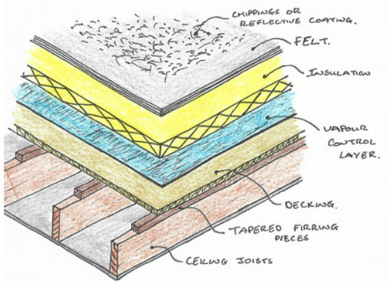 Parts Of A Flat Roof